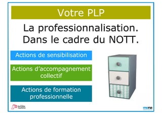 Votre PLP
Actions de sensibilisation
Actions d’accompagnement
collectif
Actions de formation
professionnelle
La professionnalisation.
Dans le cadre du NOTT.
 