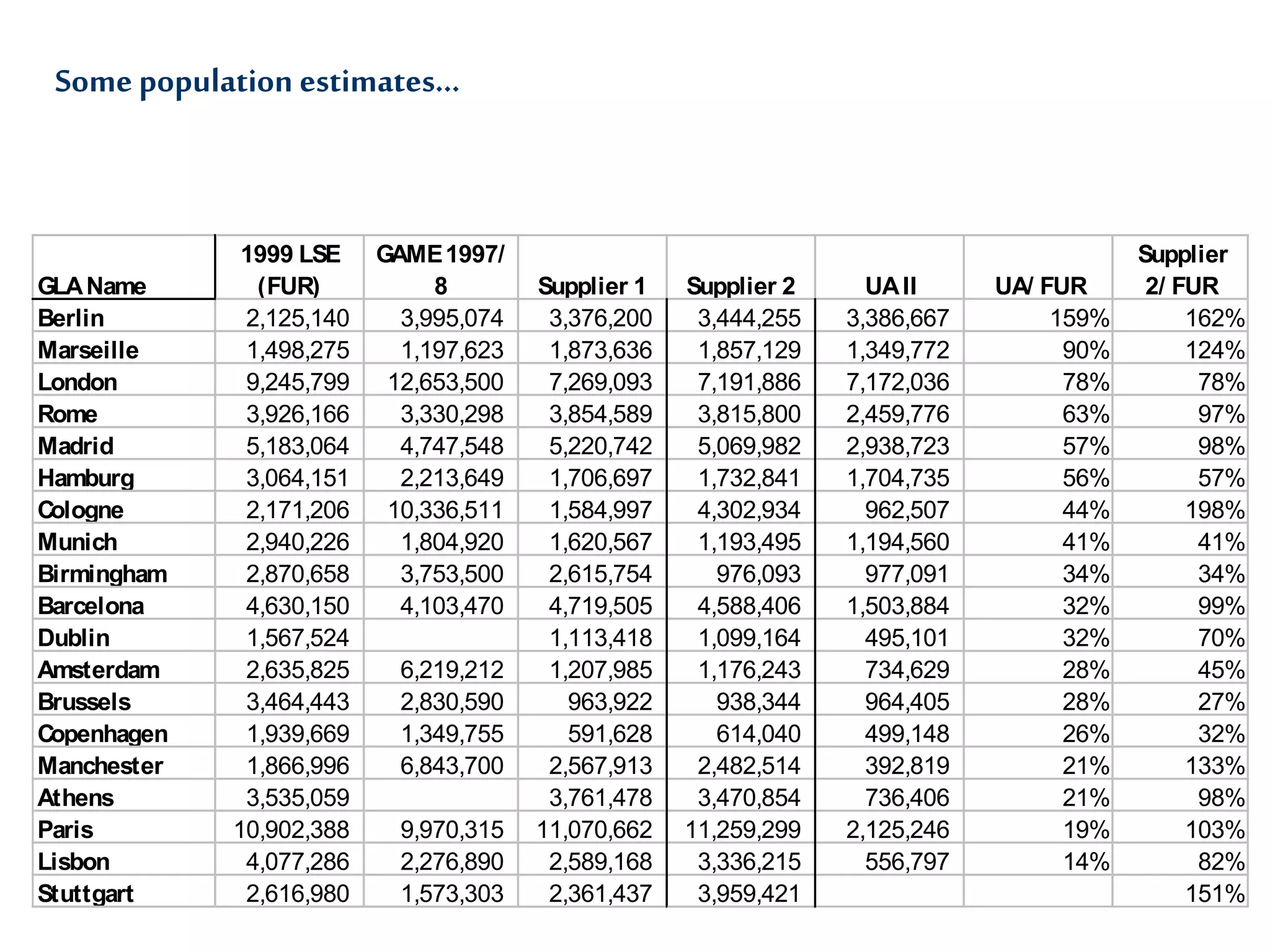 GLAName
1999 LSE
(FUR)
GAME1997/
8 Supplier 1 Supplier 2 UAII UA/ FUR
Supplier
2/ FUR
Berlin 2,125,140 3,995,074 3,376,200 3,444,255 3,386,667 159% 162%
Marseille 1,498,275 1,197,623 1,873,636 1,857,129 1,349,772 90% 124%
London 9,245,799 12,653,500 7,269,093 7,191,886 7,172,036 78% 78%
Rome 3,926,166 3,330,298 3,854,589 3,815,800 2,459,776 63% 97%
Madrid 5,183,064 4,747,548 5,220,742 5,069,982 2,938,723 57% 98%
Hamburg 3,064,151 2,213,649 1,706,697 1,732,841 1,704,735 56% 57%
Cologne 2,171,206 10,336,511 1,584,997 4,302,934 962,507 44% 198%
Munich 2,940,226 1,804,920 1,620,567 1,193,495 1,194,560 41% 41%
Birmingham 2,870,658 3,753,500 2,615,754 976,093 977,091 34% 34%
Barcelona 4,630,150 4,103,470 4,719,505 4,588,406 1,503,884 32% 99%
Dublin 1,567,524 1,113,418 1,099,164 495,101 32% 70%
Amsterdam 2,635,825 6,219,212 1,207,985 1,176,243 734,629 28% 45%
Brussels 3,464,443 2,830,590 963,922 938,344 964,405 28% 27%
Copenhagen 1,939,669 1,349,755 591,628 614,040 499,148 26% 32%
Manchester 1,866,996 6,843,700 2,567,913 2,482,514 392,819 21% 133%
Athens 3,535,059 3,761,478 3,470,854 736,406 21% 98%
Paris 10,902,388 9,970,315 11,070,662 11,259,299 2,125,246 19% 103%
Lisbon 4,077,286 2,276,890 2,589,168 3,336,215 556,797 14% 82%
Stuttgart 2,616,980 1,573,303 2,361,437 3,959,421 151%
Some population estimates…
 