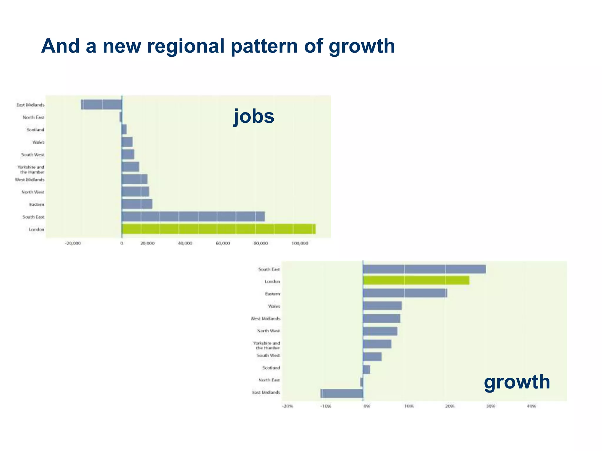 And a new regional pattern of growth
jobs
growth
 