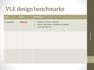 VLE design benchmarks 
Level Focus Key features 
Foundation Delivery  Absolute minimum expected 
 Course information, handbook and guides 
 Learning materials 
@alejandroa 
14 
 