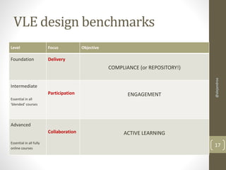 VLE design benchmarks 
Level Focus Objective 
Foundation Delivery 
COMPLIANCE (or REPOSITORY!) 
Intermediate 
Essential in all 
‘blended’ courses 
Participation ENGAGEMENT 
Advanced 
Essential in all fully 
online courses 
Collaboration ACTIVE LEARNING 
@alejandroa 
17 
 