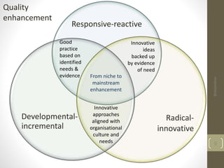 Responsive-reactive 
Radical-innovative 
Good 
practice 
based on 
identified 
needs & 
evidence 
Developmental-incremental 
Innovative 
ideas 
backed up 
by evidence 
of need 
From niche to 
mainstream 
enhancement 
Innovative 
approaches 
aligned with 
organisational 
culture and 
needs 
Quality 
enhancement 
@alejandroa 
6 
 
