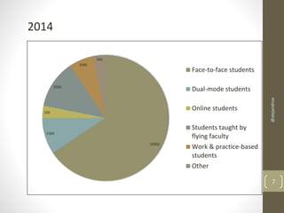10500 
500 
2000 
1500 
1000 
500 
Face-to-face students 
Dual-mode students 
Online students 
Students taught by 
flying faculty 
Work & practice-based 
students 
Other 
2014 
@alejandroa 
7 
 