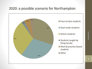 2020: a possible scenario for Northampton 
6000 
6000 
6000 
500 
1000 
500 
Face-to-face students 
Dual-mode students 
Online students 
Students taught by 
flying faculty 
Work & practice-based 
students 
Other 
@alejandroa 
8 
 