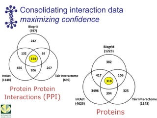 Protein Protein
Interactions (PPI)
Consolidating interaction data
maximizing confidence
Proteins
 