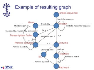 Example of resulting graph
Has similar sequence
Binds to, has similar sequence
Is_a
catalyses
Member is part of
Repressed ...