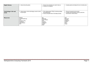Nottinghamshire Computing Framework 2014 Page 11
Digital literacy  Discuss favourite games.  Discuss how simulations are used to help us.
 Evaluate an onlinegame.
 Evaluate games and design their own including rules.
Technology in the real
world
 Discuss ways in which technology is used to control
the real world.
 Who creates games? What’s involved eg design
and programming.
 How do computers help in the design process.
 Discuss how games have evolved.
 Consider how technology is used to control the
environment in which we live.
Resources Beebots
Programmable toys
2go
2 Create a story
Powerpoint
Daisy dinosaur
2DIY
2go
MSW logo
Daisy dinosaur
2DIY
Cargobot
Powerpoint
Scratch
Kodu
2DIY
MSW logo
Cargobot
Powerpoint
Scratch
Kodu
Flowol
 