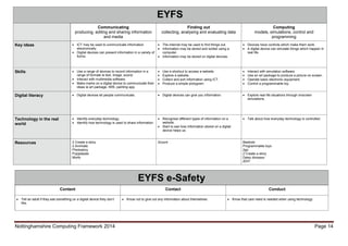 Nottinghamshire Computing Framework 2014 Page 14
EYFS e-Safety
Content Contact Conduct
 Tell an adult if they see something on a digital device they don’t
like.
 Know not to give out any information about themselves.  Know that care need is needed when using technology.
EYFS
Communicating
producing, editing and sharing information
and media
Finding out
collecting, analysing and evaluating data
Computing
models, simulations, control and
programming
Key ideas  ICT may be used to communicate information
electronically.
 Digital devices can present information in a variety of
forms.
 The internet may be used to find things out.
 Information may be stored and sorted using a
computer.
 Information may be stored on digital devices.
 Devices have controls which make them work.
 A digital device can simulate things which happen in
real life.
Skills  Use a range of devices to record information in a
range of formats ie text, image, sound.
 Interact with multimedia software.
 Make marks on a digital device to communicate their
ideas ie art package, IWB, painting app.
 Use a shortcut to access a website.
 Explore a website.
 Collect and sort information using ICT.
 Produce a simple pictogram.
 Interact with simulation software.
 Use an art package to produce a picture on screen.
 Operate basic electronic equipment.
 Control a programmable toy.
Digital literacy  Digital devices let people communicate.  Digital devices can give you information.  Explore real life situations through onscreen
simulations.
Technology in the real
world
 Identify everyday technology.
 Identify how technology is used to share information.
 Recognise different types of information on a
website.
 Start to see how information stored on a digital
device helps us.
 Talk about how everyday technology is controlled.
Resources 2 Create a story
2 Animiate
Photostory
Puppetpals
Morfo
2count Beebots
Programmable toys
2go
2 Create a story
Daisy dinosaur
2DIY
 