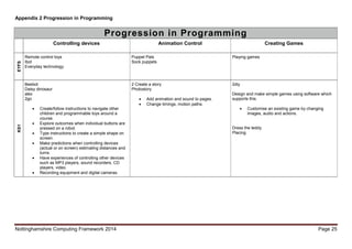 Nottinghamshire Computing Framework 2014 Page 25
Appendix 2 Progression in Programming
Progression in Programming
Controlling devices Animation Control Creating Games
EYFS
Remote control toys
Ibot
Everyday technology
Puppet Pals
Sock puppets
Playing games
KS1
Beebot
Daisy dinosaur
alex
2go
 Create/follow instructions to navigate other
children and programmable toys around a
course.
 Explore outcomes when individual buttons are
pressed on a robot.
 Type instructions to create a simple shape on
screen.
 Make predictions when controlling devices
(actual or on screen) estimating distances and
turns.
 Have experiences of controlling other devices
such as MP3 players, sound recorders, CD
players, video.
 Recording equipment and digital cameras.
2 Create a story
Photostory
 Add animation and sound to pages.
 Change timings, motion paths.
2diy
Design and make simple games using software which
supports this.
 Customise an existing game by changing
images, audio and actions.
Dress the teddy
Placing
 