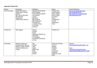Nottinghamshire Computing Framework 2014 Page 30
Appendix 4 Resources
Strand Hardware Software Apps Useful Websites
Communicating Digital Still Camera
Digital Video Camera
Scanner
MP3 Sound Recorder
Microphones
Headphone
Talking Photo Albums
Windows Movie Maker
IWB Software
Sound editing software
e.g Audacity
i-tunes
MS Word
MS Publisher
MS Powerpoint
PhotoStory 3
2 Create a Story
2 Animate
Clicker 6
Puppet Pals
Sock Puppets
Book Creator
Story Creator
Our Story
Morfo
Garageband
Imovie
Istopmotion
Prezi
http://www.britishpathe.com/
http://audio.lgfl.org.uk
http://audacity.sourceforge.net/
http://www.prezi.com
Finding Out Data loggers 2Count
2Graph
Excel
Database software e.g
2Question
2 Investigate
Information Workshop
i-tunes
Weather Pro
Computing Remote control toys
Programmable toys e.g
Beebot, Probot, Roamer
Control Hardware e.g.
Flowgo
2go
2 Logo
2DIY
2code
MSW Logo
Kodu
Scratch
Flowol
Daisy the Dinosaur
A.L.E.X
Beebot
Kodable
Tynker
Hopscotch
Cargobot
Move the Turtle
2DIY
Scratch –
http://scratch.mit.edu/scratch_1.4/
Kodu –
http://www.microsoft.com/en-
gb/download/details.aspx?id=10056
 