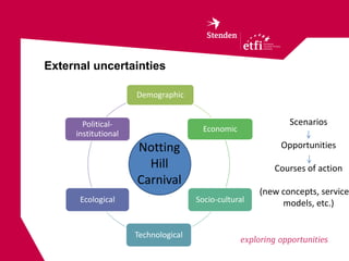 External uncertainties

                     Demographic


       Political-                                            Scenarios
                                       Economic
     institutional
                     Notting                               Opportunities

                       Hill                              Courses of action
                     Carnival
                                                      (new concepts, service
      Ecological                     Socio-cultural        models, etc.)


                     Technological
 