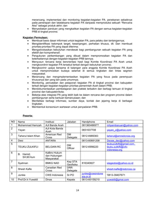 merancang, implementasi dan monitoring kegiatan-kegiatan PA. penekanan sebaiknya
                   pada penerapan dan tatalaksana kegiatan PA daripada memproduksi sebuah “Rencana
                   Aksi” sebagai produk akhir; dan
              •    Menyediakan panduan yang mengkaitkan kegiatan PA dengan semua kegiatan-kegiatan
                   PRB di tingkat provinsi.

         Kegiatan Permulaan:
            • Membuat basis dasar informasi untuk kegiatan PA, para pelaku dan tantangannya;
            • Mengidentifikasi kelompok target, kesenjangan, perhatian khusus, dll. Dan membuat
                prioritas-prioritas PA yang dapat diterima;
            • Mengadvokasikan kebutuhan mendesak bagi pembangunan sebuah kegiatan PA yang
                efektif dan komprehensif;
            • Pengukuran perkembangan yang dibuat dalam mempromosikan kegiatan PA dan
                keterkaitannya dengan kegiatan-kegiatan PRB lainnya;
            • Menyusun rencana kerja berorientasi hasil bagi Komite Koordinasi PA Aceh untuk
                mengkoordinir kegiatan PA tersebut terkait dengan kebutuhan provinsi;
            • Mengkoorinir upaya bersama di kalangan para anggota Komite Koordinasi PA Aceh
                untuk mempromosikan budaya selamat di semua tingkatan dan lintas segmen
                masyarakat.
            • Merancang dan mengimplementasikan kegiatan PA yang focus pada perempuan
                khususnya dan yang lain pada umumnya;
            • Monitoring, pencatatan dan pelaporan kegiatan PA di tingkat provinsi dan kabupaten
                terkait dengan kegiatan-kegiatan prioritas pemerintah Aceh dalam PRB;
            • Mendokumentasikan pembelajaran dan praktek terbaikm dan berbagi temuan di tingkat
                provinsi dan kabupaten/kota;
            • Bekerja atas integrasi PA yang lebih baik ke dalam rencana dan program provinsi dalam
                pembangunan serta bantuan kemanusiaan; dan
            • Menfalitasi berbagi informasi, sumber daya, kontak dan jejaring kerja di berbagai
                tingkatan.
            • Membentuk konsorsium wartawan untuk penyadaran PRB.


         Peserta:

NO   Nama                    Institusi         Jabatan        Handphone          Email
1    Muhammad Hamzah         AJI Banda Aceh                   0813604869??       mhpembaruan@yahoo.com
2                            AJI Kota Banda
     Yayan                                                    0651637708         yayan_z@yahoo.com
                             Aceh
3                            American Red      DM
     Taherul Islam Khan                                       0812-6989383       taherul@amredcross.org
                             Cross             Delegate
4    Desi                    ANTARA                           0813-60681208      Decee_dec@yahoo.com
5                                                                                teukuzulkifli@gmail.com,
                                               DM
     TEUKU ZULKIFLI          BELGIAN RC                       0812-6998220       teuku.zulkifli@crb-
                                               Officer
                                                                                 indonesia.org
6                            KaBiro Hukum
     B. Hamid,
                             dan Hubungan
        SH,M.Hum
                             Masyarakat
7                                              Kep STA
     Syahnan                 BMKG NAD                         816340827          stageobsi@yahoo.co.id
                                               Geofisika
8                            Canadian Red      DRR
     Shesh Kafle                                                                 shesh.kafle@redcross.ca
                             Cross             Delegate
9                                                             junike@cwsindone
     Junike                  CWS Indonesia     Sr.PO                             '0813-39407671
                                                              sia.or.id
10   Prof.Dr.Ir.Yuwaldi      Dinas             Kepala         0813-60159210      yuwaldi@gmai.com



                                                         14
 