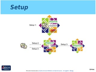 Setup
This work is licensed under a Creative Commons Attribution 3.0 Unported License. - Jim Jagielski - @jimjag
@jimjag
loopbackSetup 1:
Setup 2:
Setup 3:
Setup 3:
 