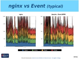 nginx vs Event (typical)
This work is licensed under a Creative Commons Attribution 3.0 Unported License. - Jim Jagielski - @jimjag
@jimjag
Apache - Event MPM
0
500
1000
1500
2000
nginx
0
500
1,000
1,500
2,000
Open Write Read Close
Increasing concurrency Increasing concurrency
 