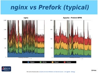 Apache - Prefork MPM
0
500
1000
1500
2000
nginx vs Prefork (typical)
This work is licensed under a Creative Commons Attribution 3.0 Unported License. - Jim Jagielski - @jimjag
@jimjag
nginx
0
500
1,000
1,500
2,000
Open Write Read Close
Increasing concurrency Increasing concurrency
 