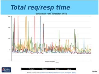 Total req/resp time
This work is licensed under a Creative Commons Attribution 3.0 Unported License. - Jim Jagielski - @jimjag
@jimjag
Comparison - total transaction (close)
0
500
1000
1500
2000
Prefork Worker Event nginx
Increasing concurrency
 