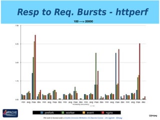 Resp to Req. Bursts - httperf
This work is licensed under a Creative Commons Attribution 3.0 Unported License. - Jim Jagielski - @jimjag
@jimjag
100 ---> 20000
0.00
1.75
3.50
5.25
7.00
min avg max dev min avg max dev min avg max dev min avg max dev min avg max dev min avg max dev
prefork worker event nginx
Increasing concurrency
 