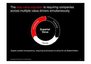 The new value equation is requiring companies
across multiple value drivers simultaneously
6
Digital creates transparency,...