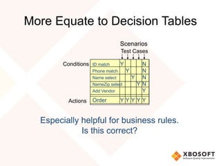 More Equate to Decision Tables
Especially helpful for business rules.
Is this correct?
Conditions
Actions
Test Cases
Scenarios
ID match Y N
Phone match Y N
Name select Y N
NameZip select Y N
Add Vendor Y
Order Y Y Y Y Y
 