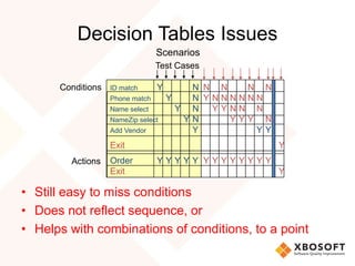 Decision Tables Issues
• Still easy to miss conditions
• Does not reflect sequence, or
• Helps with combinations of conditions, to a point
Conditions
Actions
Test Cases
Scenarios
ID match Y N N N N N
Phone match Y N Y N N N N N N
Name select Y N Y Y N N N
NameZip select Y N Y Y Y N
Add Vendor Y Y Y
Exit Y
Order Y Y Y Y Y Y Y Y Y Y Y Y Y
Exit Y
 