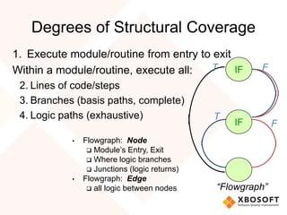 Degrees of Structural Coverage
1. Execute module/routine from entry to exit
Within a module/routine, execute all:
2. Lines of code/steps
3. Branches (basis paths, complete)
4. Logic paths (exhaustive)
• Flowgraph: Node
 Module’s Entry, Exit
 Where logic branches
 Junctions (logic returns)
• Flowgraph: Edge
 all logic between nodes
IF
IF
T F
T
F
“Flowgraph”
 