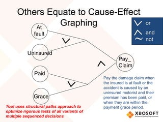 Others Equate to Cause-Effect
Graphing
Paid
Grace
At
fault
Uninsured
Pay_
Claim
or
and
~ not
Pay the damage claim when
the insured is at fault or the
accident is caused by an
uninsured motorist and their
premium has been paid, or
when they are within the
payment grace period.Tool uses structural paths approach to
optimize rigorous tests of all variants of
multiple sequenced decisions
 