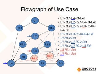 Flowgraph of Use Case
U1
R2.2
Exit
U3
R3
R1.2R1.1
U4
R2.1
U2
R4
• U1-R1.1-U4-R4-Exit
• U1-R1.2-U2-R2.1-U4-R4-Exit
• U1-R1.2-U2-R2.2-U3-R3-U4-
R4-Exit
• U1-R1.2-U3-R3-U4-R4-Exit
• U1-R1.2-Exit
• U1-R1.2-U2-R2.2-Exit
• U1-R1.2-U2-R2.2-U3-Exit
• U3-R3.1-Exit
• U4-R4.1-Exit
R3.1
R4.1
 