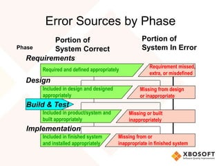 Error Sources by Phase
Portion of
System Correct
Portion of
System In ErrorPhase
Requirement missed,
extra, or misdefined
Requirements
Required and defined appropriately
Included in design and designed
appropriately
Design
Included in product/system and
built appropriately
Build & Test
Included in finished system
and installed appropriately
Implementation
Missing from design
or inappropriate
Missing or built
inappropriately
Missing from or
inappropriate in finished system
 