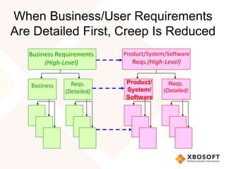 When Business/User Requirements
Are Detailed First, Creep Is Reduced
Business Requirements
(High-Level)
Business
Product/System/Software
Reqs.(High-Level)
Reqs.
(Detailed)
Reqs.
(Detailed)
Product/
System/
Software
 