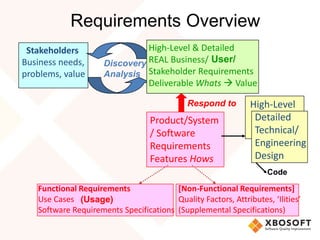 Requirements Overview
Stakeholders
Business needs,
problems, value
Discovery
Analysis
High-Level & Detailed
REAL Business/
Stakeholder Requirements
Deliverable Whats  Value
Product/System
/ Software
Requirements
Features Hows
Respond to
Functional Requirements
Use Cases
Software Requirements Specifications
[Non-Functional Requirements]
Quality Factors, Attributes, ‘Ilities’
(Supplemental Specifications)
User/
(Usage)
High-Level
Detailed
Technical/
Engineering
Design
Code
 