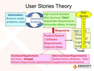 User Stories Theory
Stakeholders
Business needs,
problems, value
Discovery
Analysis
High-Level & Detailed
REAL Business/
Stakeholder Requirements
Deliverable Whats  Value
Product/System
/ Software
Requirements
Features Hows
Respond to
Functional Requirements
Use Cases
Software Requirements Specifications
[Non-Functional Requirements]
Quality Factors, Attributes, ‘-ilities’
(Supplemental Specifications)
User/
(Usage)
High-Level
Detailed
Technical/
Engineering
Design
Code
User
Stories
C
O
N
V
E
R
S
A
T
I
O
N
S
 