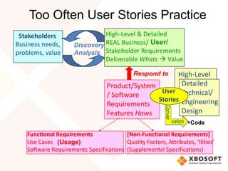 Too Often User Stories Practice
Stakeholders
Business needs,
problems, value
Discovery
Analysis
High-Level & Detailed
REAL Business/
Stakeholder Requirements
Deliverable Whats  Value
Product/System
/ Software
Requirements
Features Hows
Respond to
Functional Requirements
Use Cases
Software Requirements Specifications
[Non-Functional Requirements]
Quality Factors, Attributes, ‘Ilities’
(Supplemental Specifications)
User/
(Usage)
High-Level
Detailed
Technical/
Engineering
Design
Code
User
Stories
Conver
sation
 