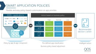 Action based on business policy
SMART APPLICATION POLICIES
3000+ applications
High Normal Low
Real time
Transactional
Bulk
Business
collaboration
Remote desktop,
business app
Email
Audio/video
Infrastructure,
authentication
management,
network services
File sharing
IM, web, proxies,
games, media,
social, Netflix
Storage/backup,
P2P
Recommended
decision / action
Policy by app & app component Pre-defined app classification
Business policy-based adjustment
Deep Application
Recognition
Intelligent action
Flexible and easy policy-based customization on app priorities
 