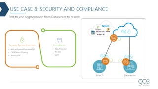 USE CASE 8: SECURITY AND COMPLIANCE
Security Service Insertion Compliance
• Built-in/Physical/Centralized FW
• CASB Service Chaining
• Security VNF
• Data Protection
• PCI DSS
• GDPR
Branch Datacenter
3
2
1
End-to-end segmentation from Datacenter to branch
 