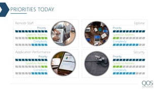 Remote Staff Uptime
Application Performance Security
PRIORITIES TODAY
Priority
Speed to Address
Complexity
Priority
Speed to Address
Complexity
Priority
Speed to Address
Complexity
Priority
Speed to Address
Complexity
 