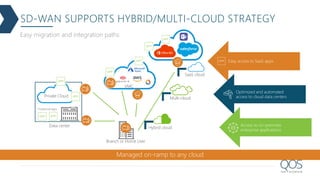 SD-WAN SUPPORTS HYBRID/MULTI-CLOUD STRATEGY
Managed on-ramp to any cloud
VMC
Hybrid cloud
Multi-cloud
Branch or Home User
Data center
Traditional apps
Private Cloud
SaaS cloud
Access to on-premises
enterprise applications
Optimized and automated
access to cloud data centers
Easy access to SaaS apps
Easy migration and integration paths
 