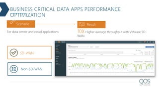 BUSINESS CRITICAL DATA APPS PERFORMANCE
OPTIMIZATION
• Office 365 performance from Branch to
Gateway is high and reliable
Scenario
10X Higher average throughput with VMware SD-
WAN
Result
SD-WAN
Non-SD-WAN
For data center and cloud applications
 