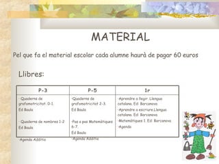 MATERIAL Pel que fa el material escolar cada alumne haurà de pagar 60 euros Llibres: Aprendre a llegir. Llengua catalana. Ed: Barcanova Aprendre a escriure.Llengua catalana. Ed: Barcanova Matemàtiques 1. Ed: Barcanova Agenda Quaderns de grafomotricitat 2-3.  Ed Baula Pas a pas Matemàtiques 6-7.  Ed Baula Agenda Additio Quaderns de grafomotricitat: 0-1.  Ed Baula Quaderns de nombres 1-2  Ed Baula Agenda Additio 1r P-5 P-3 