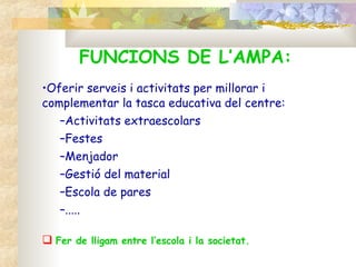 FUNCIONS DE L’AMPA: Oferir serveis i activitats per millorar i complementar la tasca educativa del centre: Activitats extraescolars Festes  Menjador Gestió del material Escola de pares ..... de lligam entre l’escola i la societat. Fer de lligam entre l’escola i la societat. 