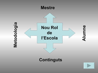 Mestre Alumne Continguts Metodologia Nou Rol de l’Escola 