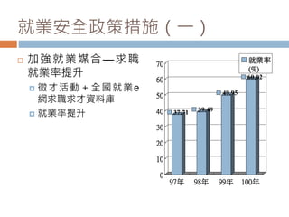 就業安全政策措施（一）
 加強就業媒合—求職
就業率提升
 徵才活動＋全國就業e
網求職求才資料庫
 就業率提升 37.71 39.49
49.95
60.02
0
10
20
30
40
50
60
70
97年 98年 99年 100年
就業率
(%)
 