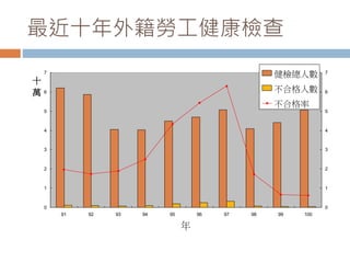 最近十年外籍勞工健康檢查
0
1
2
3
4
5
6
7
91 92 93 94 95 96 97 98 99 100
十
萬
年
0
1
2
3
4
5
6
7
健檢總人數
不合格人數
不合格率
 