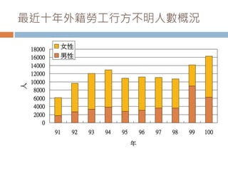 最近十年外籍勞工行方不明人數概況
0
2000
4000
6000
8000
10000
12000
14000
16000
18000
91 92 93 94 95 96 97 98 99 100
年
人
女性
男性
 