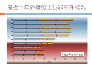 最近十年外籍勞工犯罪案件概況
95
107
91
120119
134
121123128
115
34
30
31
16
8
11
10
12
11
9
17
11
15
5673
126148144
129
165
0 50 100 150 200 250 300 350
91
92
93
94
95
96
97
98
99
100
年
件
竊盜 暴力 其他
 