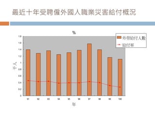 最近十年受聘僱外國人職業災害給付概況
0
0.2
0.4
0.6
0.8
1
1.2
1.4
1.6
1.8
91 92 93 94 95 96 97 98 99 100
年
千人
%
外勞給付人數
給付率
 