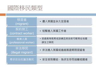 國際移民類型
• 遷入某國並永久定居者
移居者
(migrant)
• 短暫進入某國工作者
契約勞工
(contract worker)
• 受過高等教育或訓練且其技術可輕易在他國
謀生之移民
專業人員
(professional worker)
• 非法進入某國或逾越簽證期限居留者
非法移民
(illegal migrant)
• 安全受到脅迫，為求生存而逃離祖國者尋求政治庇護及難民
 