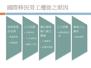 國際移民勞工遷徙之原因
 