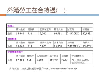 外籍勞工在台待遇(一)
監護工
基本金資 健保費 就業安定費 基本負擔 加班費 總薪資
金額 15,840 911 2,000 18,751 2,112(4天) 20,863
家庭幫傭
基本金資 健保費 就業安定費 基本負擔 加班費 總薪資
金額 15,840 911 5,000 21,751 2,112(4天) 23,863
安養機構看護工
基本金資 健保費 就業安定費 基本負擔 加班費 勞保費(職災)
金額 17,280 911 5,000 20,977 96/hr 786 職災0.08%
依勞保局規定
資料來源：東南亞集團外勞仲介http://www.sea.com.tw/index.asp
 