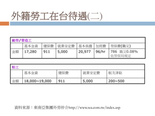 外籍勞工在台待遇(二)
廠勞/營造工
基本金資 健保費 就業安定費 基本負擔 加班費 勞保費(職災)
金額 17,280 911 5,000 20,977 96/hr 786 職災0.08%
依勞保局規定
船工
基本金資 健保費 就業安定費 航次津貼
金額 18,000~19,000 911 5,000 200~500
資料來源：東南亞集團外勞仲介http://www.sea.com.tw/index.asp
 