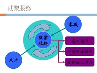 就業服務
求才
求職
就業
服務
適才適所
平衡經社發展
發揮個人潛力
 